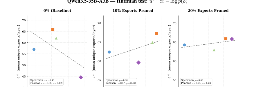 Figure 3: Qwen3.5-35B-A3BにおけるSubset Difference Pruning適用前後のHuffman散布図。