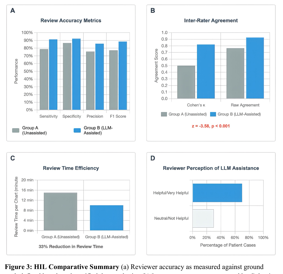 Figure 3: 人間による手動レビューとLLM支援型ワークフローの比較結果を示す評価指標と効率性のグラフ。