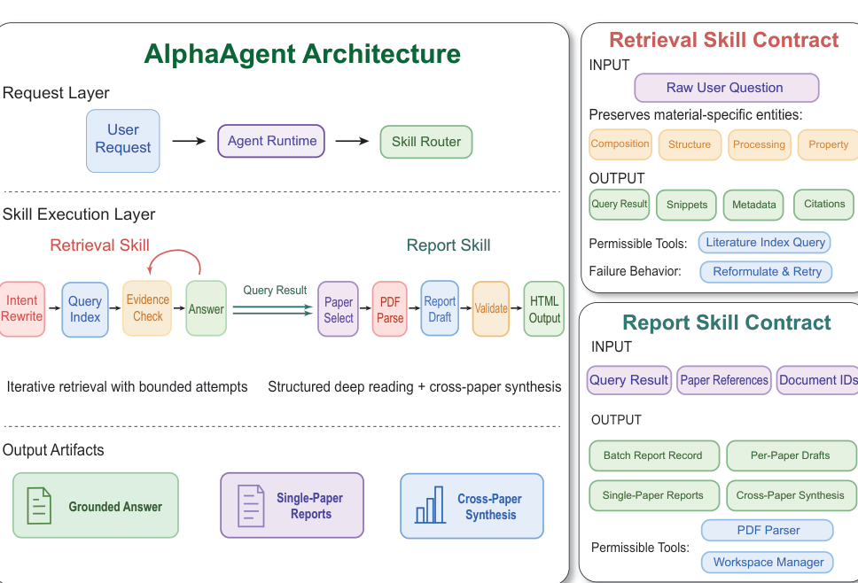 Figure 1: AlphaAgentのアーキテクチャ図。リクエスト層からスキル実行層へのルーティングと、各スキルの契約に基づく処理フローを示している。