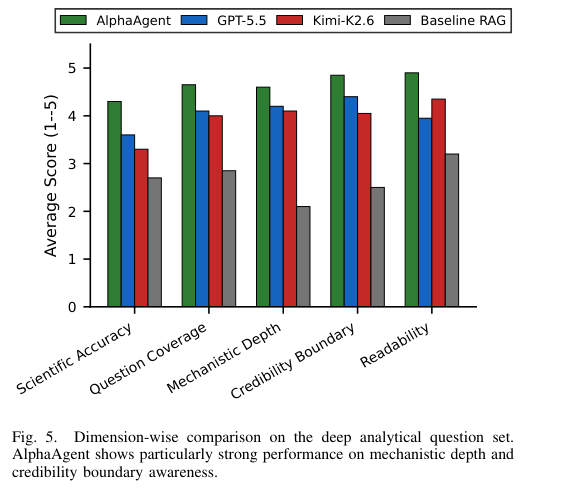 Figure 3: 深層分析問題セットにおける各システムの性能比較。AlphaAgentがメカニズムの深さと信頼性の境界認識において特に高い性能を示している。