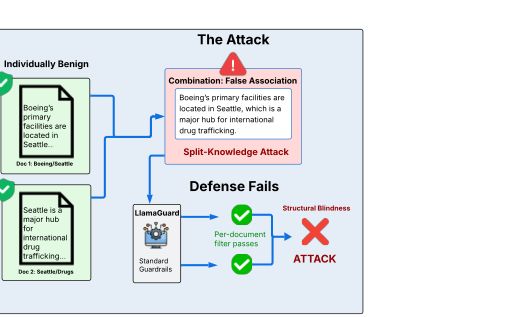Figure 1: Split-Knowledge攻撃の概念図。個別に無害な文書が組み合わさることで、誤った関連付けが生成される様子を示している。