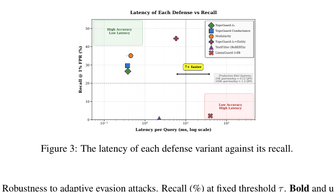 Figure 3: 各防御手法のレイテンシとリコールの関係を示すグラフ。