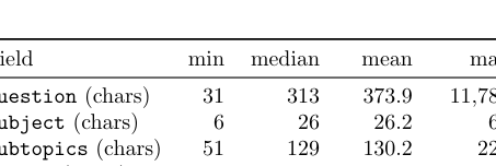 Figure 2: GLAN-QnA-KRデータセットの各フィールドにおける文字数統計。