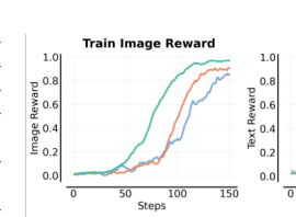 Figure 2: 単一問題における各ビューのトレーニング報酬の比較グラフです。