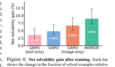 Figure 3: トレーニング後の正解可能性の純増分を示すグラフです。