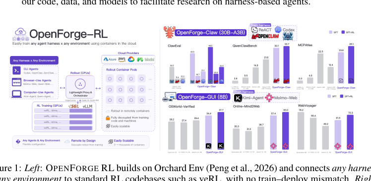 Figure 1: OPENFORGE RLの全体像と、多様なハーブおよび環境における性能比較を示す図です。