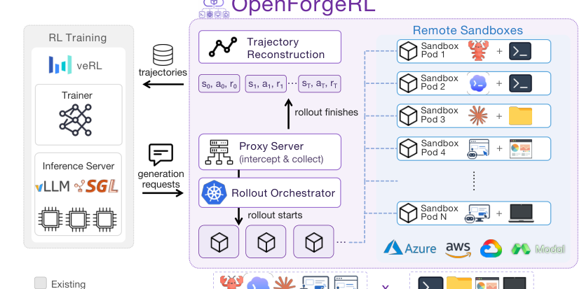 Figure 2: OPENFORGE RLのトレーニングインフラストラクチャとリモートサンドボックスのアーキテクチャ図です。