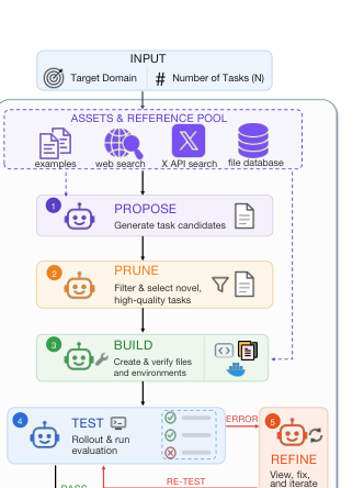 Figure 3: タスクの提案、プルーニング、構築、テスト、リファインを行うデータ/タスク合成パイプラインの概要図です。