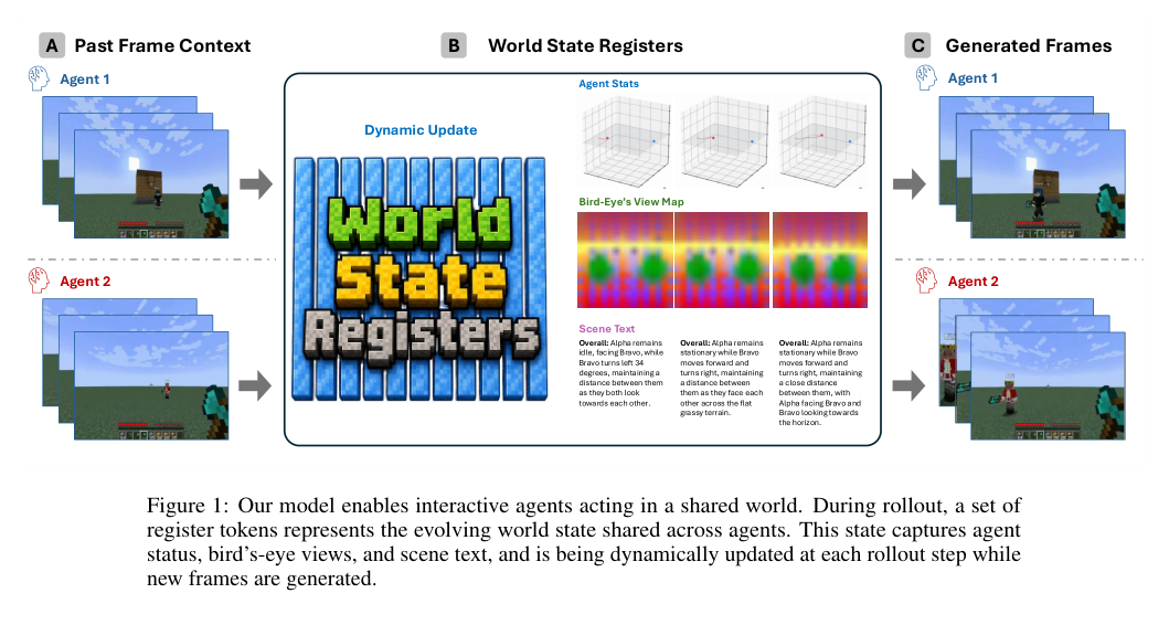 Figure 1: マルチエージェント環境におけるインタラクティブなエージェントの動作とワールド状態レジストリの更新を示す概要図。