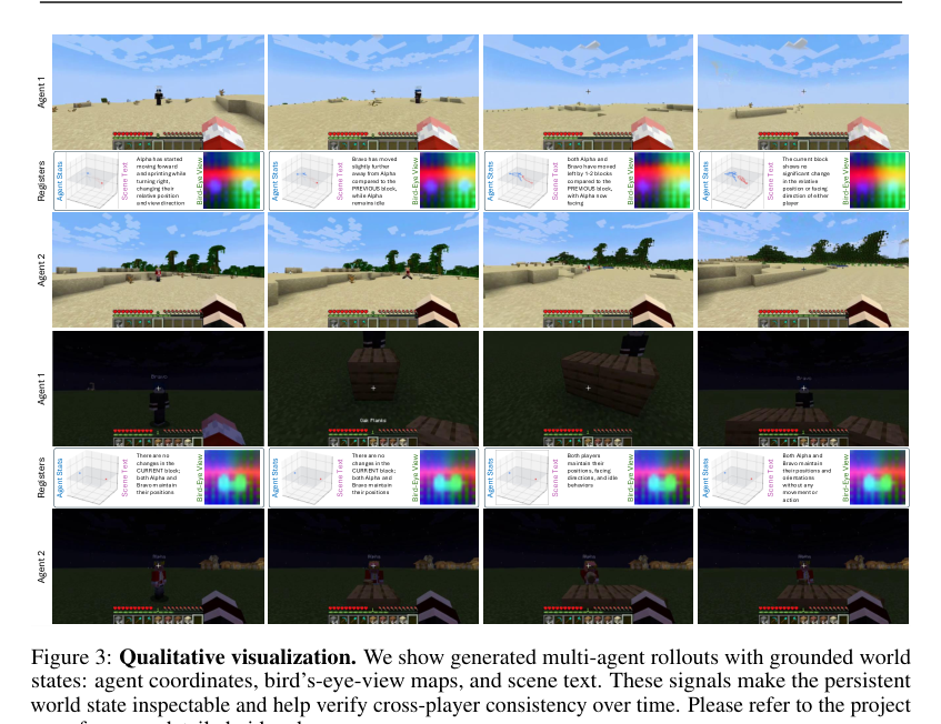 Figure 3: エージェント座標、鳥観図マップ、シーンテキストを含むグランドされたワールド状態を用いたマルチエージェントロールアウトの定性的可視化。