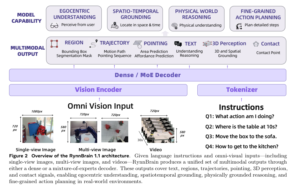 Figure 1: RynnBrain 1.1 の全体的なアーキテクチャとマルチモーダル出力の概要を示しています。