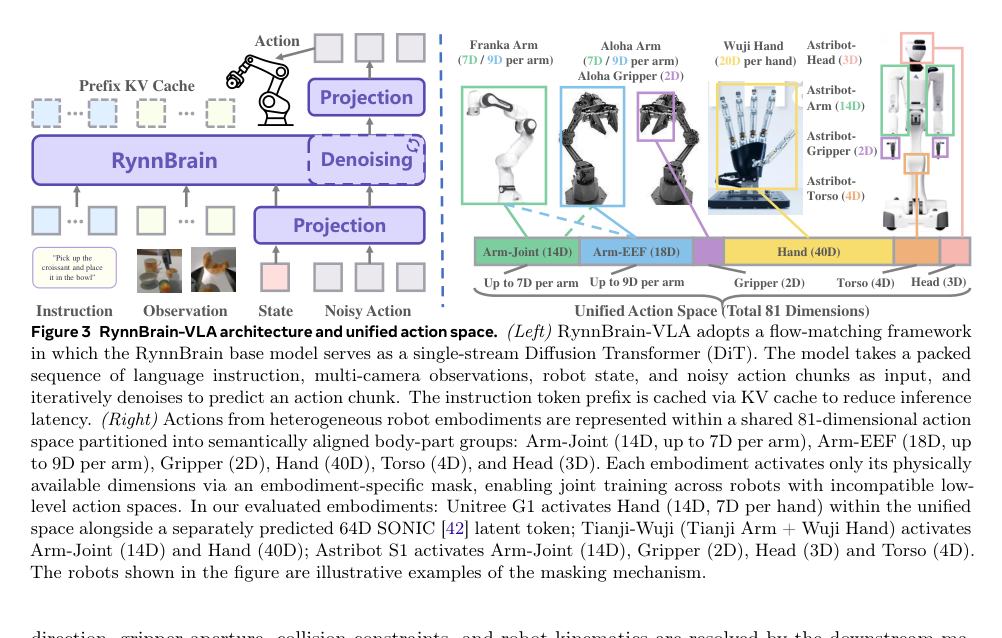 Figure 2: RynnBrain-VLA のアーキテクチャおよび多様なロボット動作に対応する統合アクションスペースの設計図です。