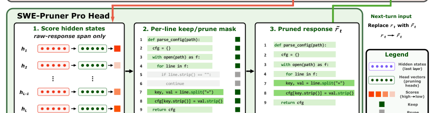 Figure 1: SWE-Pruner Proの全体パイプラインを示す概要図です。