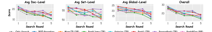Figure 3: 長期シナリオにおける検索ラウンドごとのルリック網羅度スコアを示すグラフです。