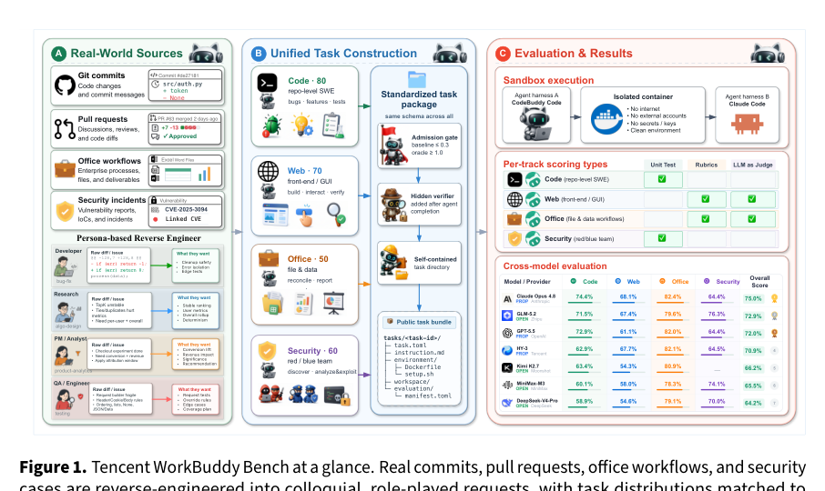 Figure 1: Tencent WorkBuddy Benchの概要を示し、実世界のソースやタスク構築、評価手法を図解しています。
