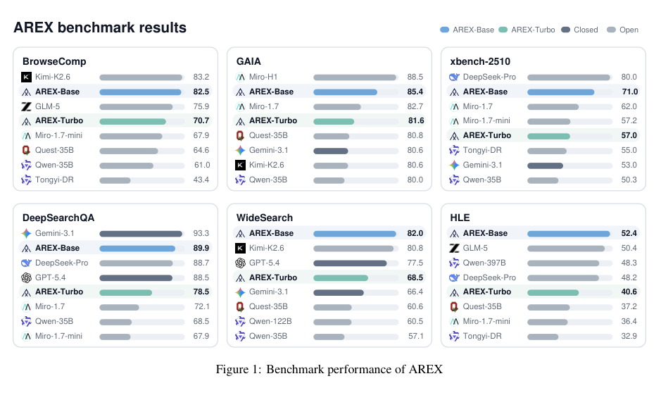 Figure 1: BrowseComp、GAIA、xbench-2510などのベンチマークにおけるAREXの性能比較を示しています。
