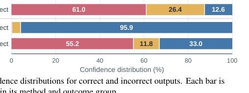 Figure 3: 正解および不正解出力に対する信頼度分布を示しています。