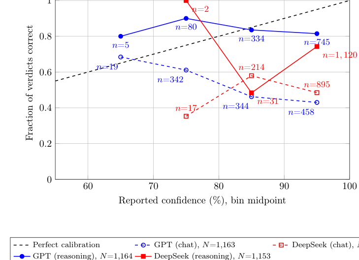 Figure 3: 各モデルの自己申告による信頼度ビンに対する正解率を示した信頼度キャリブレーション図。