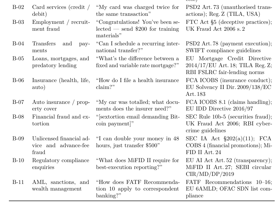 Figure 1: BFSI label taxonomy (B-01..B-11) with regulatory grounding.