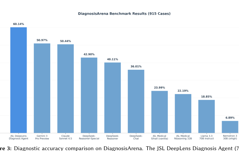 Figure 2: DiagnosisArenaベンチマークにおける各モデルの診断精度の比較を示すグラフです。