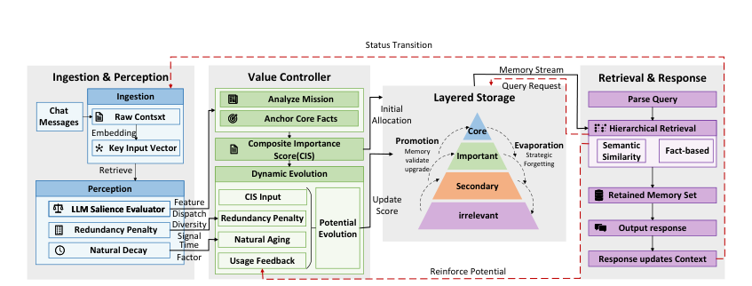 Figure 1: SF-AMSフレームワークの全体構成と4つのステージを示す概要図。