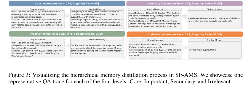 Figure 3: SF-AMSにおける階層的メモリー蒸留プロセス（Core、Important、Secondary、Irrelevant）の可視化例。