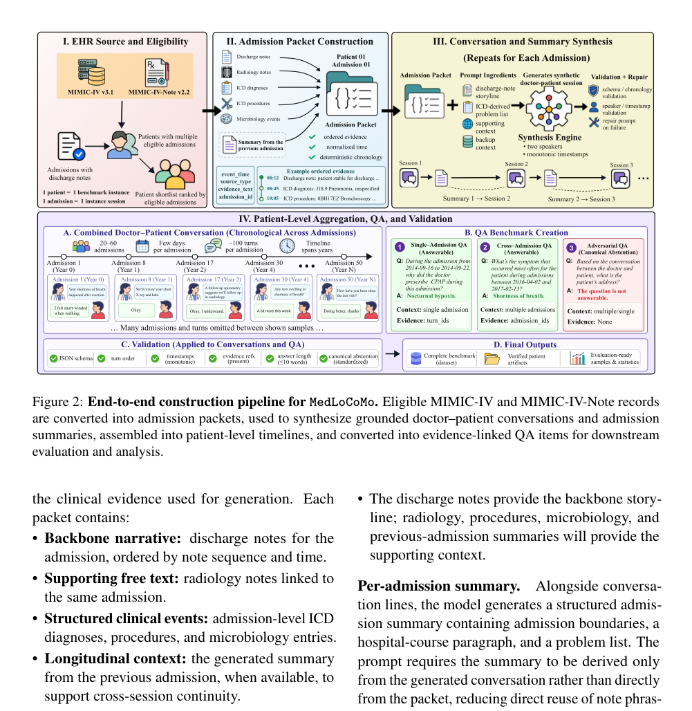 Figure 1: MedLoCoMoのエンドツーエンドの構築パイプラインを示す全体概要図。