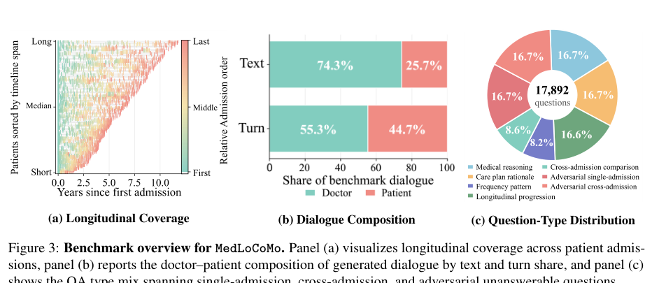 Figure 2: MedLoCoMoのベンチマーク概要を示す縦断的カバレッジ、対話構成、および質問タイプの分布。