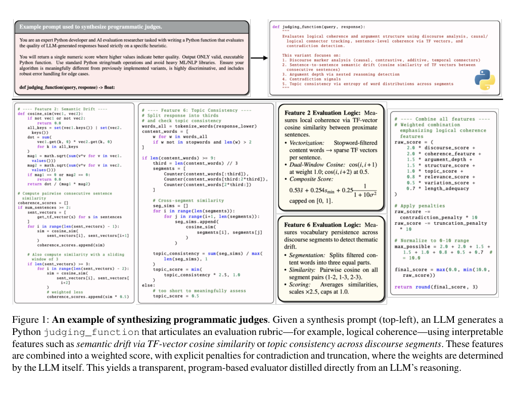 Figure 1: プログラム的評価の合成例。LLMが評価ルビーを実装したPythonの判定関数を生成する様子を示す。