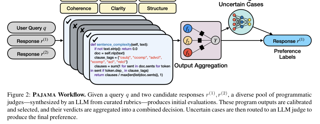 Figure 2: PAJAMAのワークフロー。多様なプログラム的判定 judgeのプールによる初期評価と、不確実ケースのLLMへのルーティングを示す。