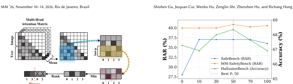 Figure 1: OOD-VTP手法の概要を示しており、頑健なプルーニング層kにおける視覚トークンの距離スコアの計算とプルーニングプロセスを説明しています。