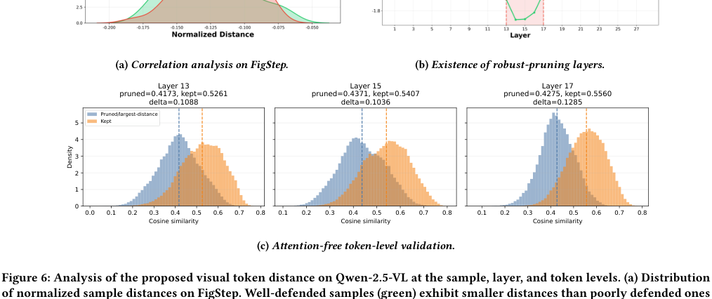 Figure 2: サンプル、層、およびトークンレベルにおける視覚トークン距離の解析結果であり、頑健なプルーニング層の存在とOODトークンの特性を示しています。