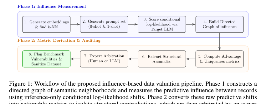 Figure 1: 提案する影響ベースのデータ評価パイプラインのワークフローを示す図。