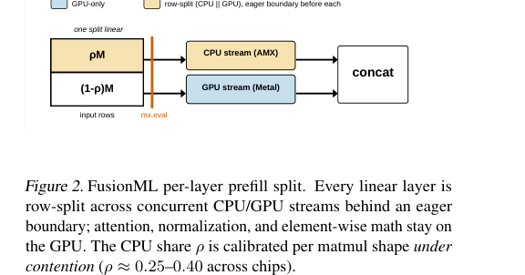 Figure 1: FusionMLのレイヤー単位でのプリフィル分割(CPUとGPUの協調実行)を示すアーキテクチャ図。