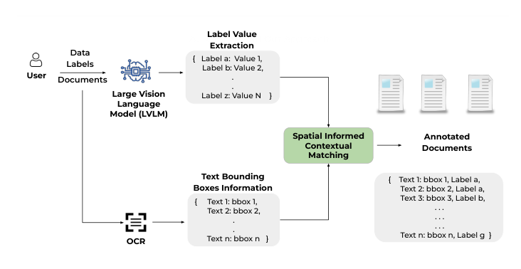 Fig. 1: The DocAnnot framework for automated KIE dataset generation.