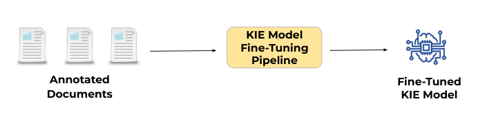 Fig. 2: Fine-tuning a KIE model using the output of the DocAnnot framework.