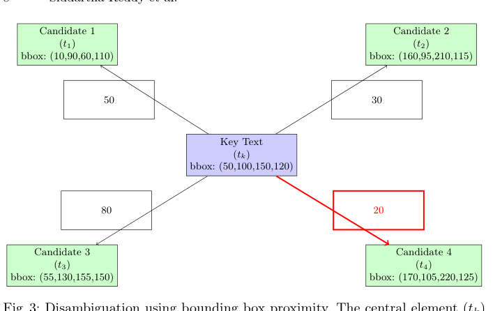 Fig. 3: Disambiguation using bounding box proximity.