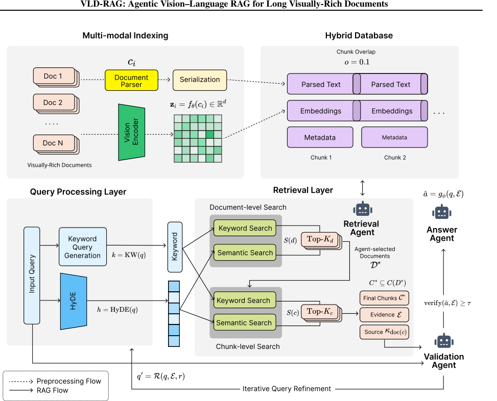 Figure 1: VLD-RAGフレームワークの全体像を示すパイプライン図。