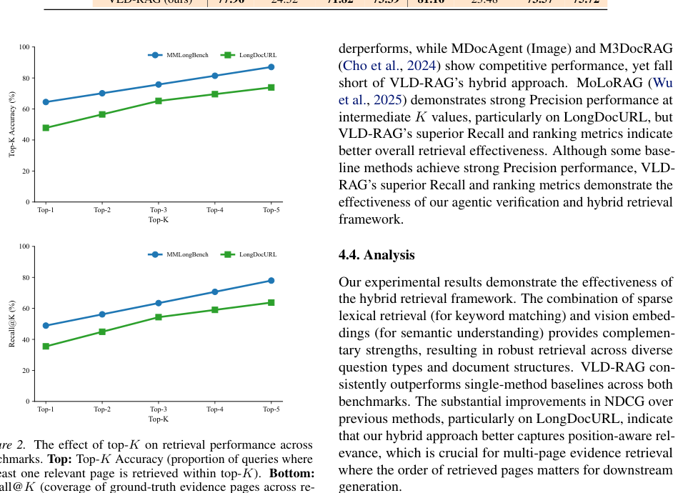 Figure 2: 各ベンチマークにおけるTop-K設定に応じた検索性能(RecallおよびTop-K精度)の比較グラフ。