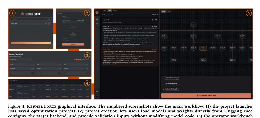 Figure 1: Kernel Forgeのグラフィカルインターフェースを示しており、プロジェクト管理から演算子ワークベンチやMCTSリビジョンツリーまでの主要なワークフローを可視化しています。
