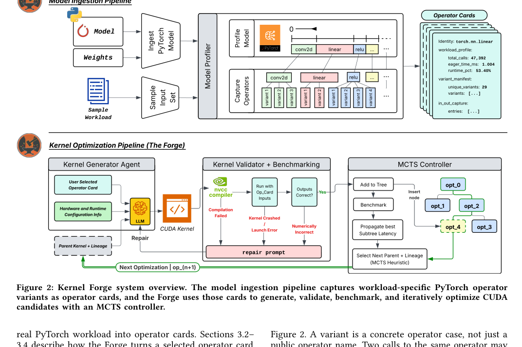 Figure 2: モデルの取り込みから演算子カードの生成、MCTSコントローラーによるCUDA候補の反復的な最適化までのKernel Forgeのシステム全体概要図です。