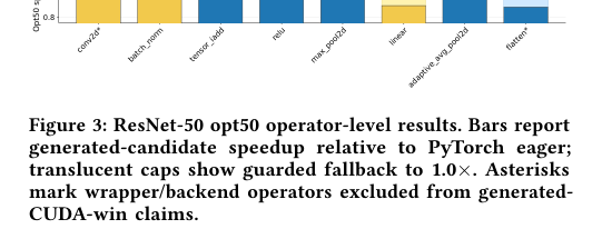 Figure 3: ResNet-50のopt50における演算子ごとの最適化結果を示し、オープンソースおよびプロプライエタリなパスのベースライン比較とフォールバック状況を表しています。