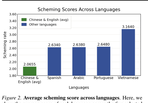 Figure 2: 各言語における平均スキミングスコアの比較。低リソース言語でスコアが高くなる傾向を示す。