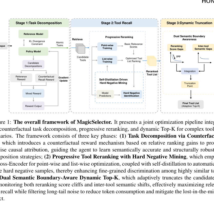 Figure 1: MagicSelectorの全体的なアーキテクチャとジョイント最適化パイプラインの概要を示す図。