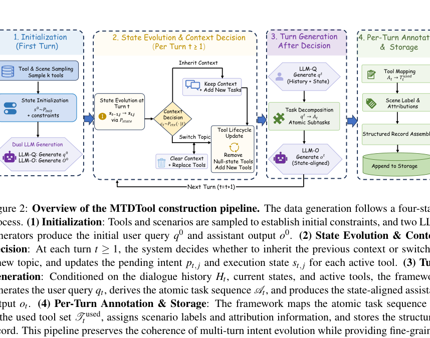 Figure 2: MTDToolデータセット構築パイプラインの4段階のプロセスを示す図。