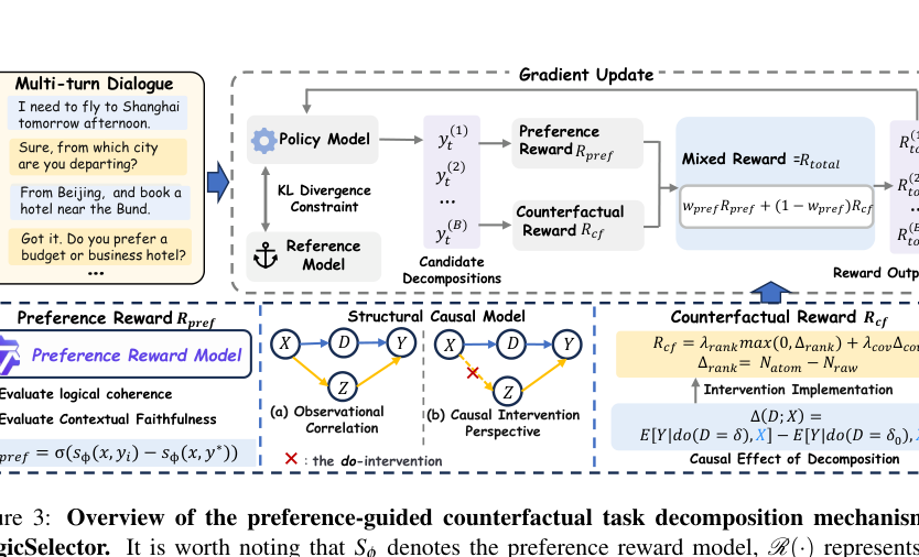 Figure 3: 優先度ガイド付きカウンターファクトラルタスク分解メカニズムの概要を示す図。