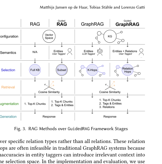 Figure 1: GuidedRAGおよび各ベース手法のフレームワーク構造とステージの比較