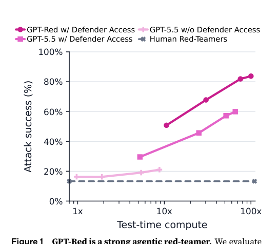 Figure 1: GPT-Redは強力なエージェント型レッドチーマーであり、様々なシナリオで高い攻撃成功率を示します。