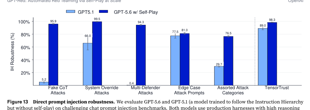 Figure 3: GPT-Redによる訓練は挑戦的なチャットプロンプトインジェクションベンチマーク全体でGPT-5.6の堅牢性を大幅に向上させます。