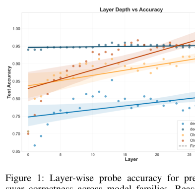 Figure 1: モデルの各層における正答予測精度のレイヤー別プロービング結果を示すグラフ。